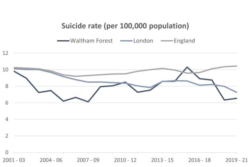 Suicide Rate London Borough Of Waltham Forest